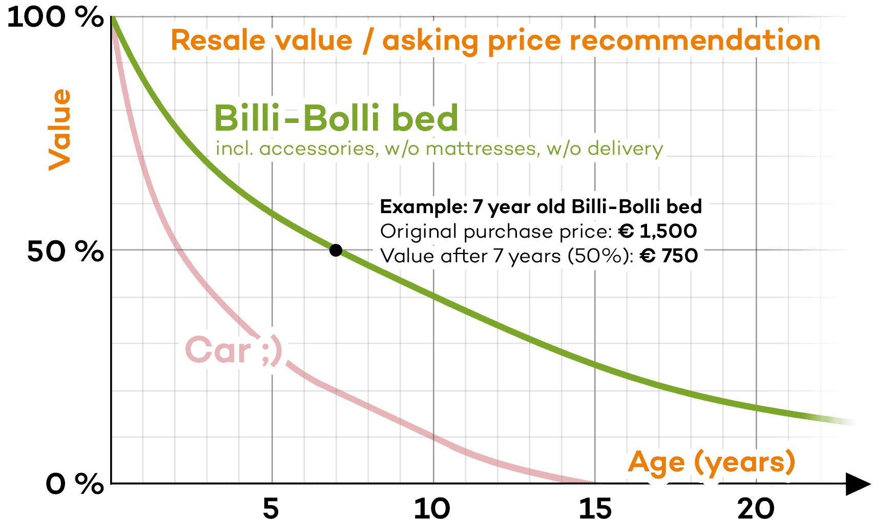 Ydelse/vejledende salgspris for Billi Bolli-senge