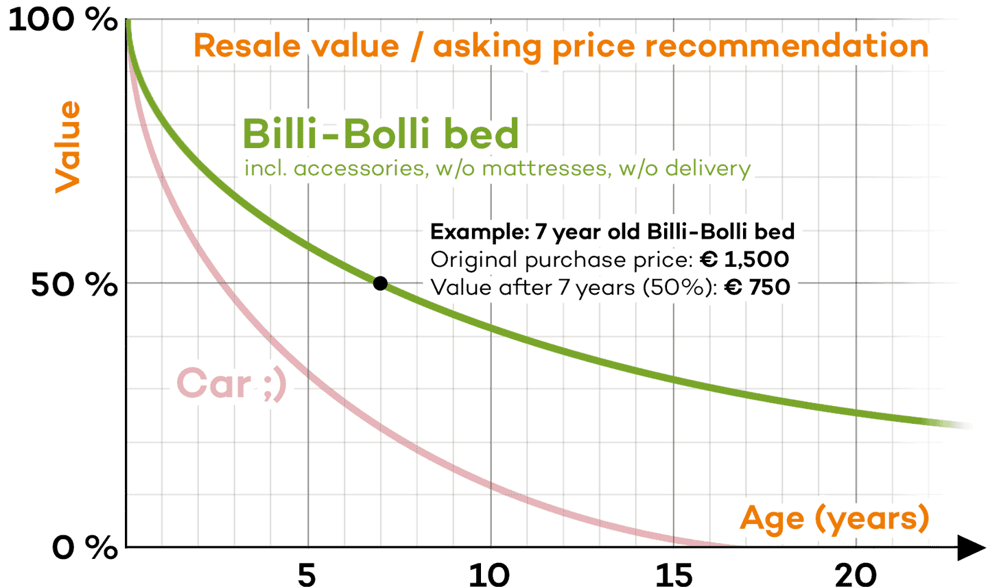 الأداء/سعر البيع الموصى به لأسرة Billi-Bolli