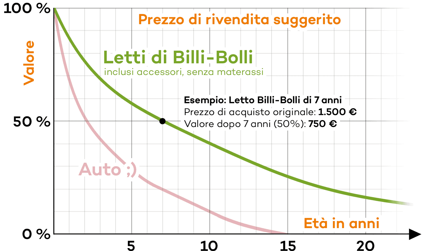 Prezzo di rivendita suggerito per letti Billi-Bolli