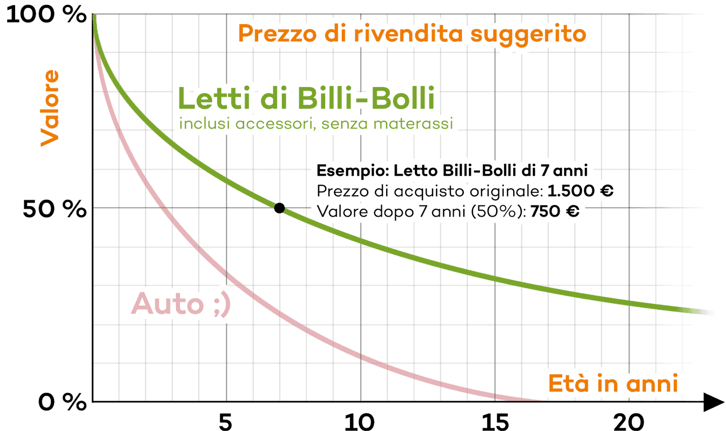 Prezzo di rivendita suggerito per letti Billi-Bolli