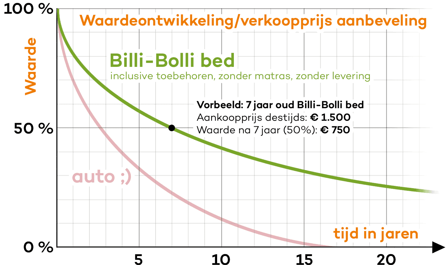 Waardeontwikkeling/verkoopprijs-aanbeveling voor Billi-Bolli bedden