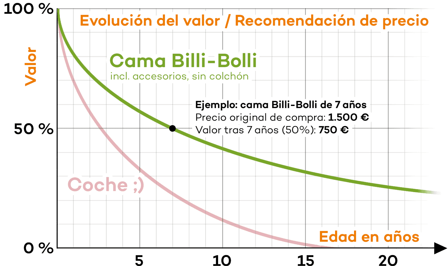 Evolución del valor / Recomendación de precio de venta para camas Billi-Bolli