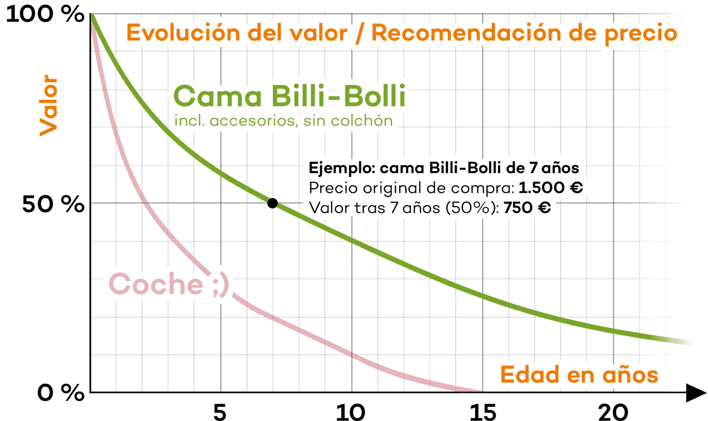 Evolución del valor / Recomendación de precio de venta para camas Billi-Bolli